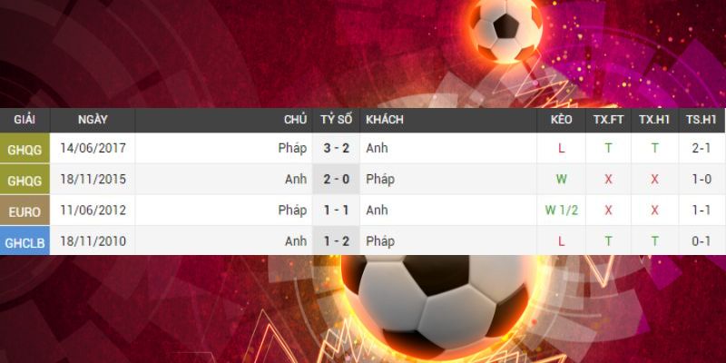 Nhận định các kèo giữa hai đội tuyển Anh và Pháp