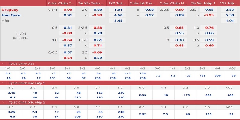 Thống kê thi đấu Uruguay vs Hàn Quốc